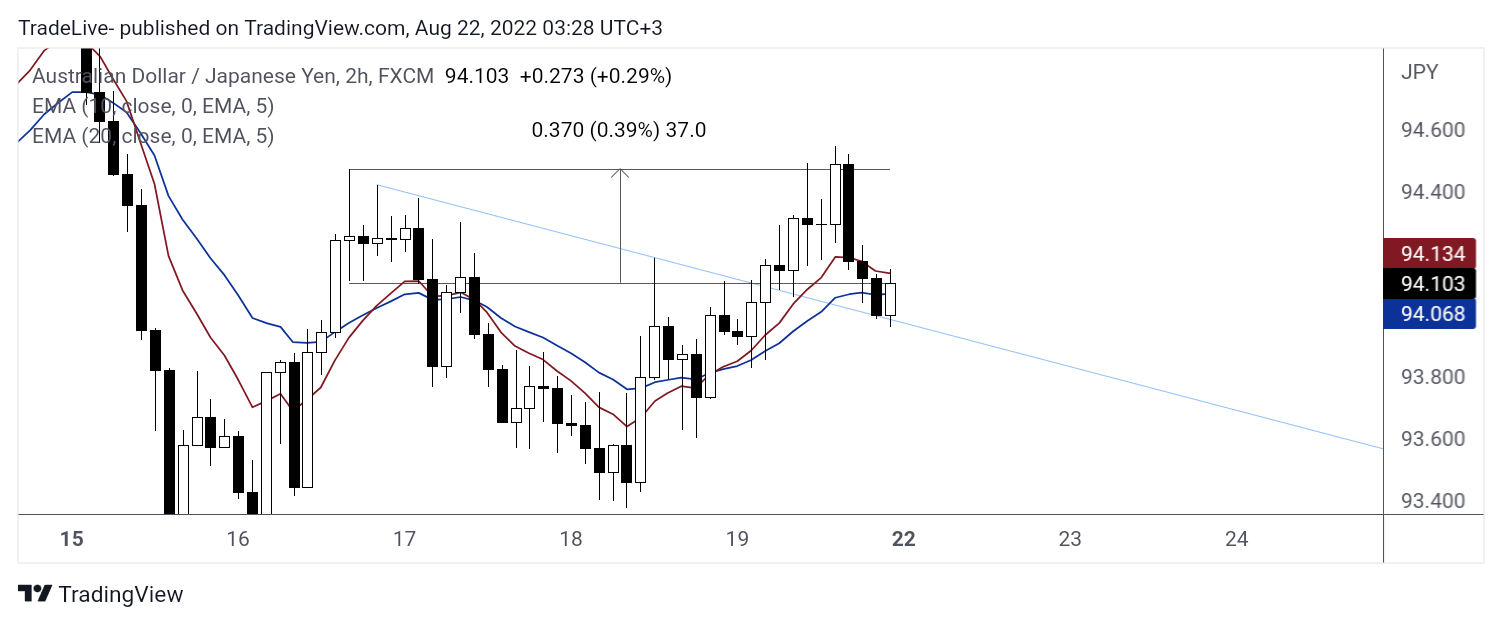 FX:AUDJPY Chart Image by TradeLive-