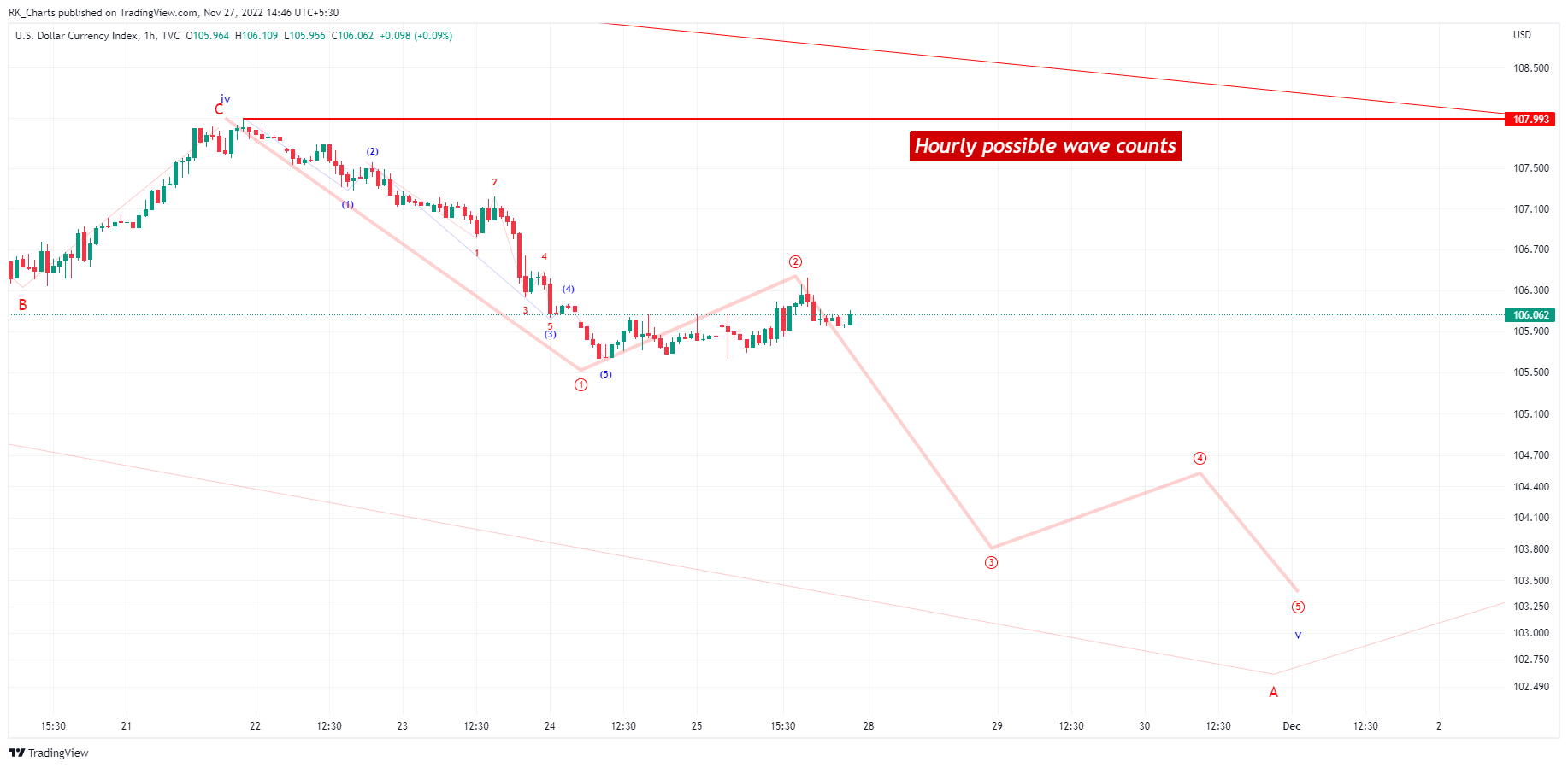 TVC:DXY Chart Image by RK_Chaarts