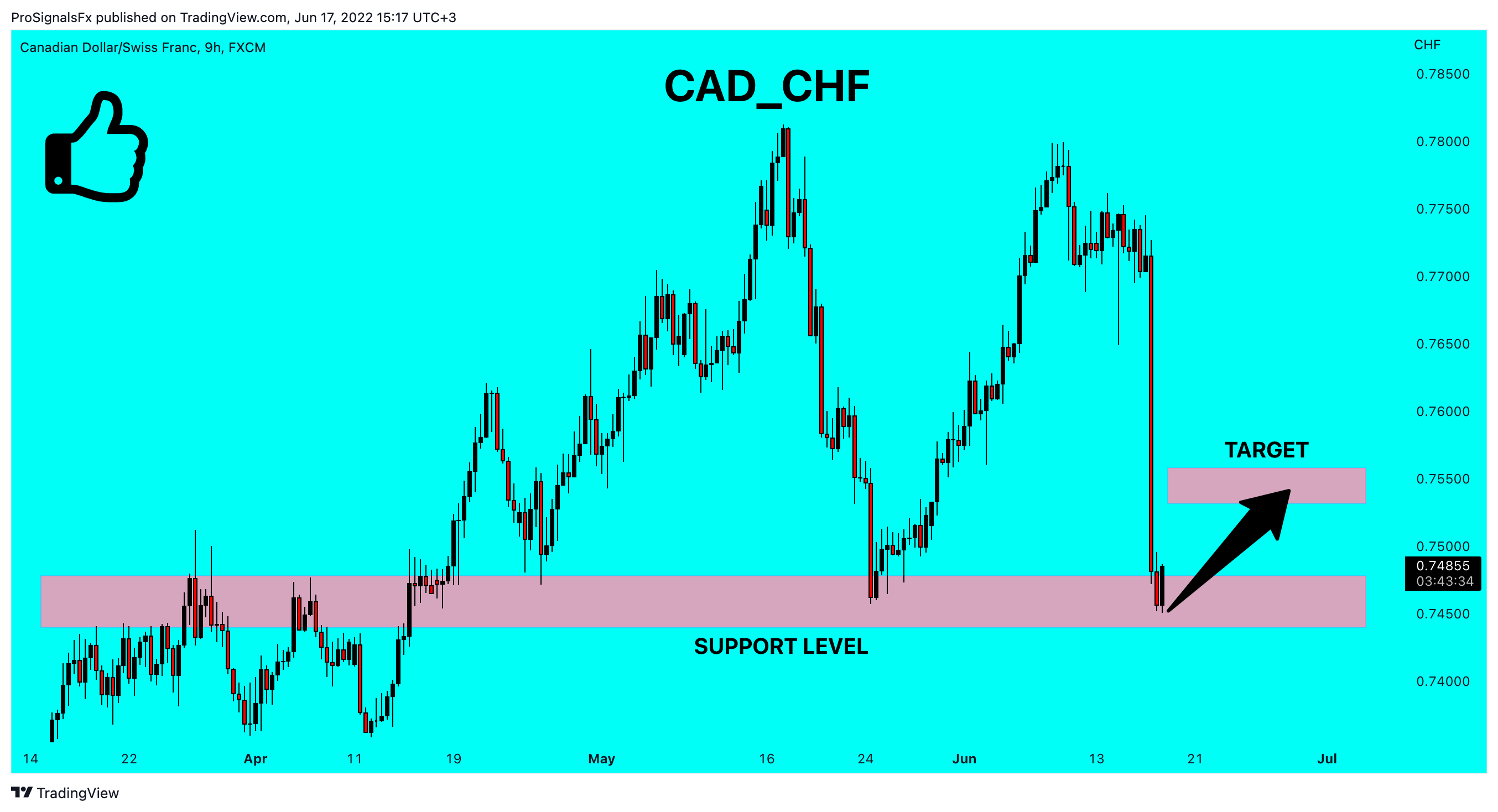 FX:CADCHF Chart Image by ProSignalsFx
