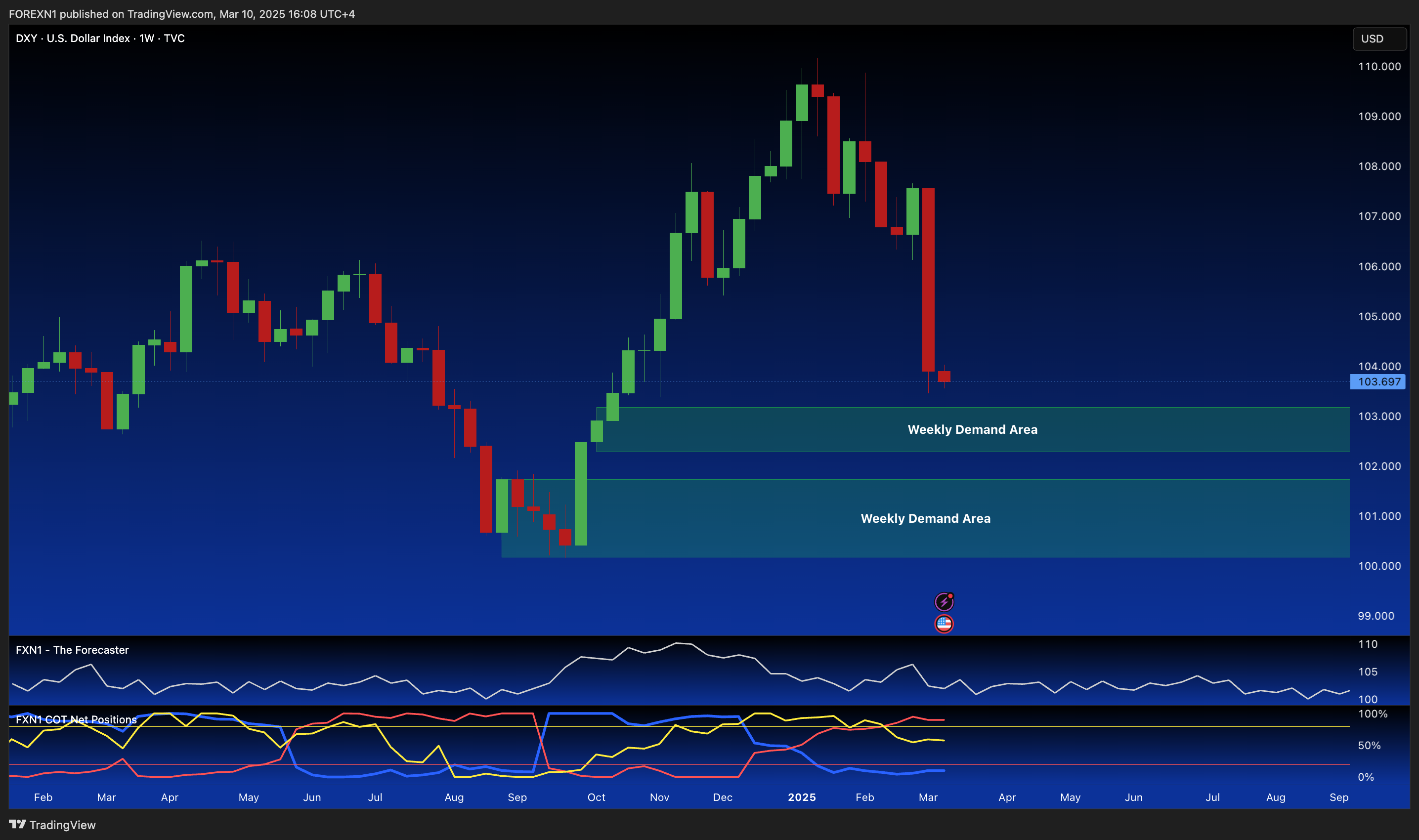 TVC:DXY Chart Image by FOREXN1