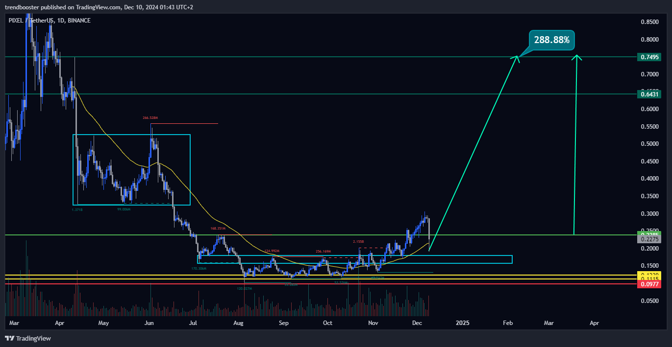 BINANCE:PIXELUSDT Chart Image by trendbooster
