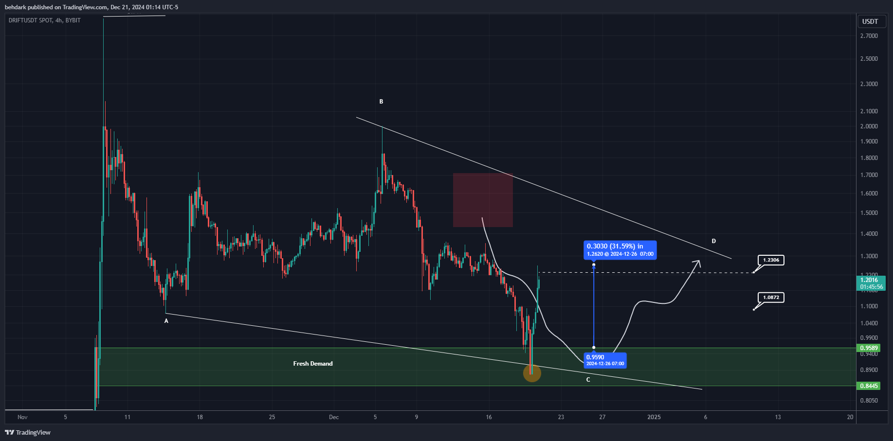 BYBIT:DRIFTUSDT Chart Image by behdark