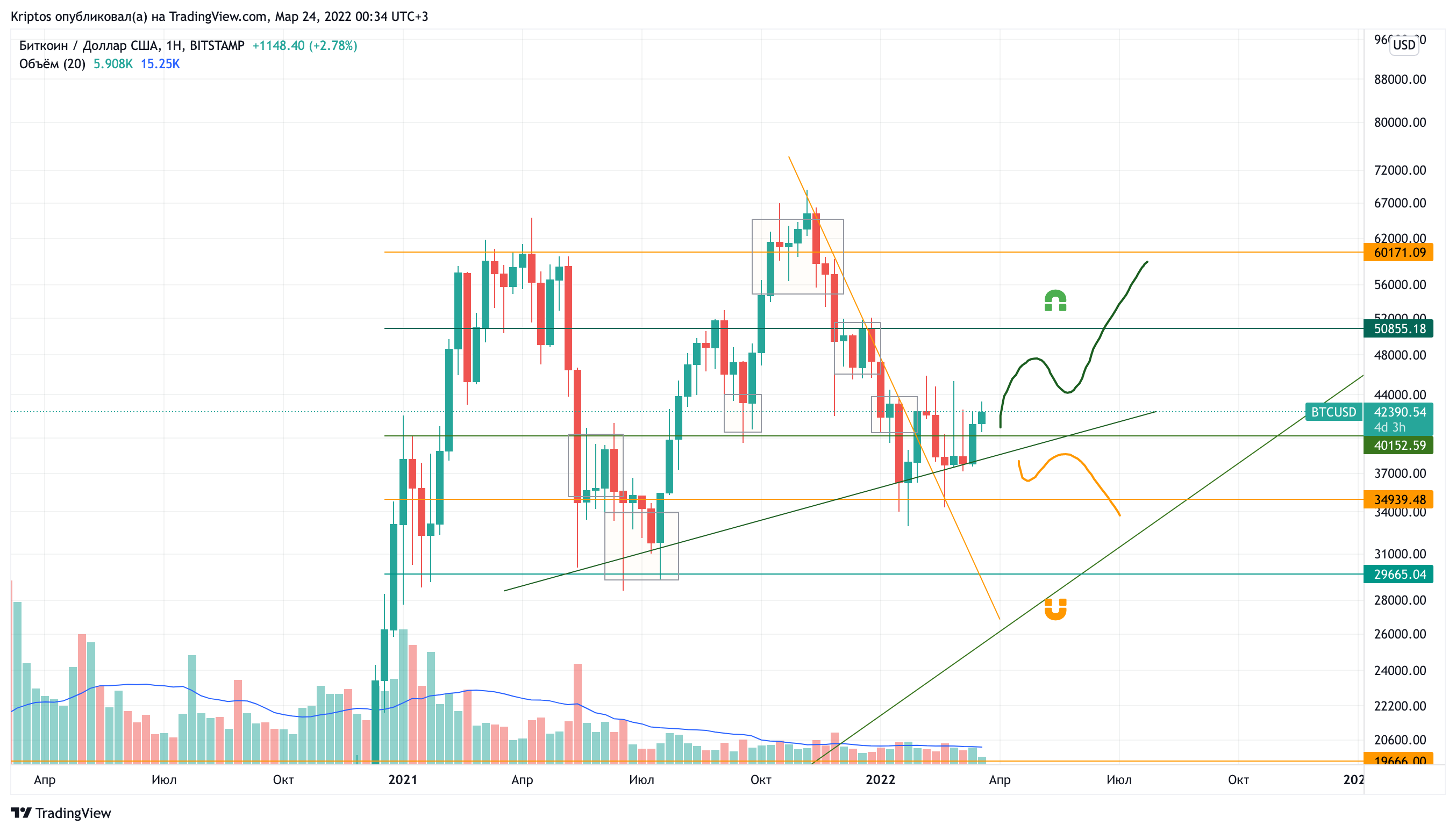BITSTAMP:BTCUSD Chart Image by Kirill_Gaitan