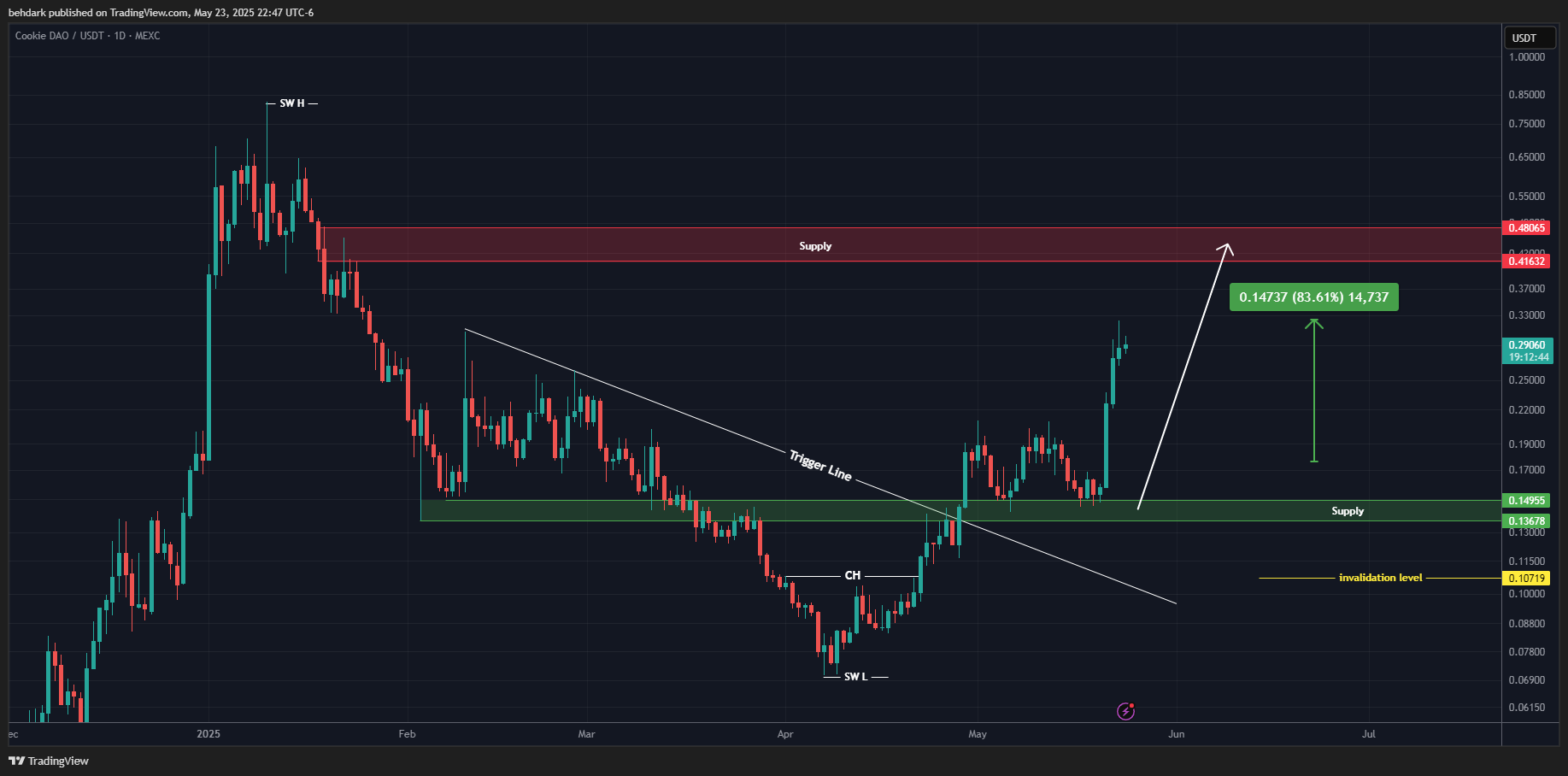MEXC:COOKIEUSDT Chart Image by behdark