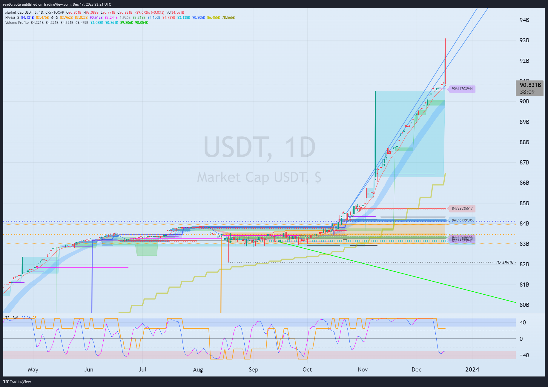 CRYPTOCAP:USDT Chart Image by readCrypto