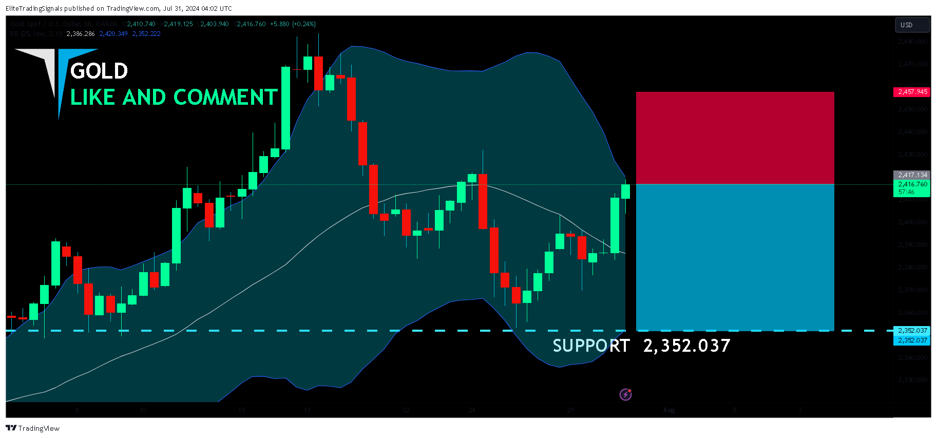 OANDA:XAUUSD Chart Image by EliteTradingSignals
