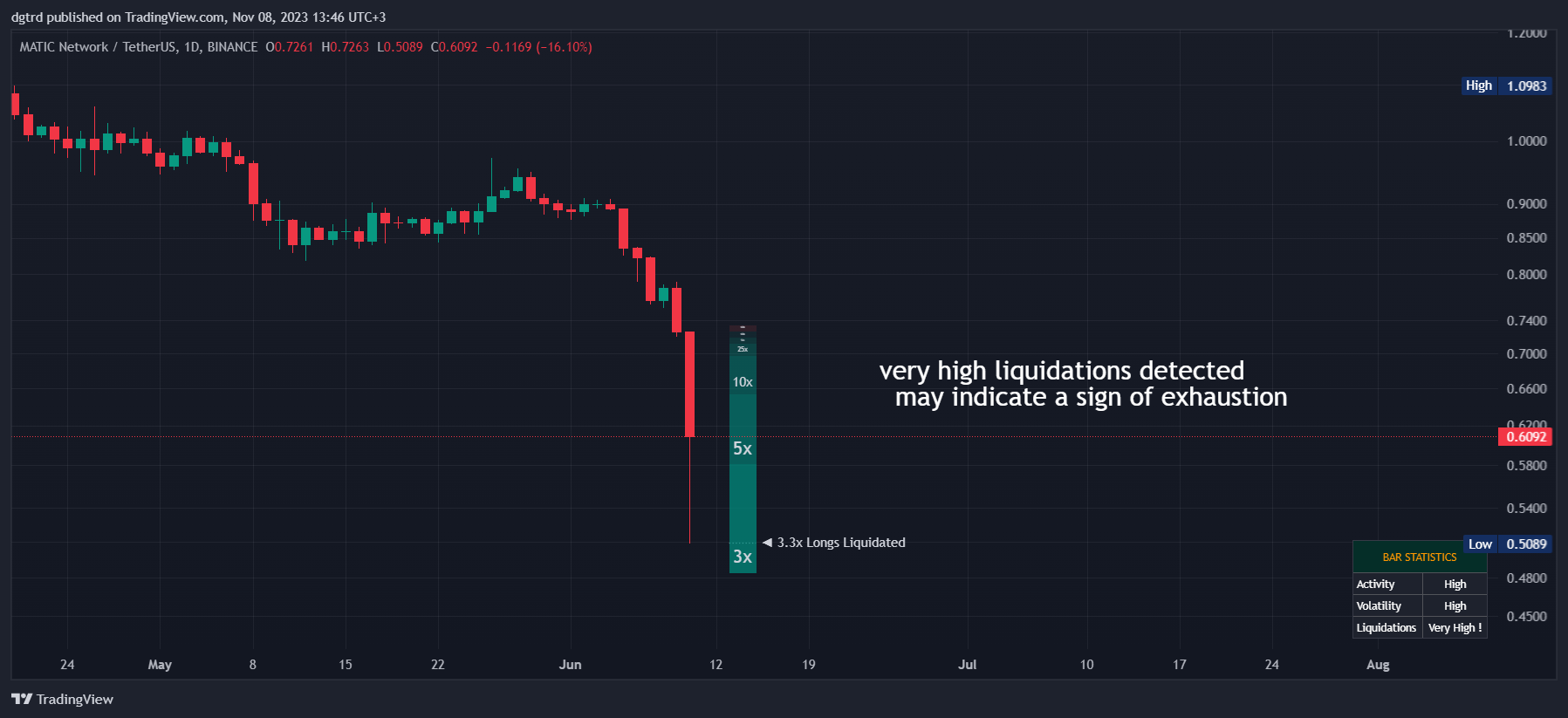 BINANCE:MATICUSDT Chart Image by dgtrd