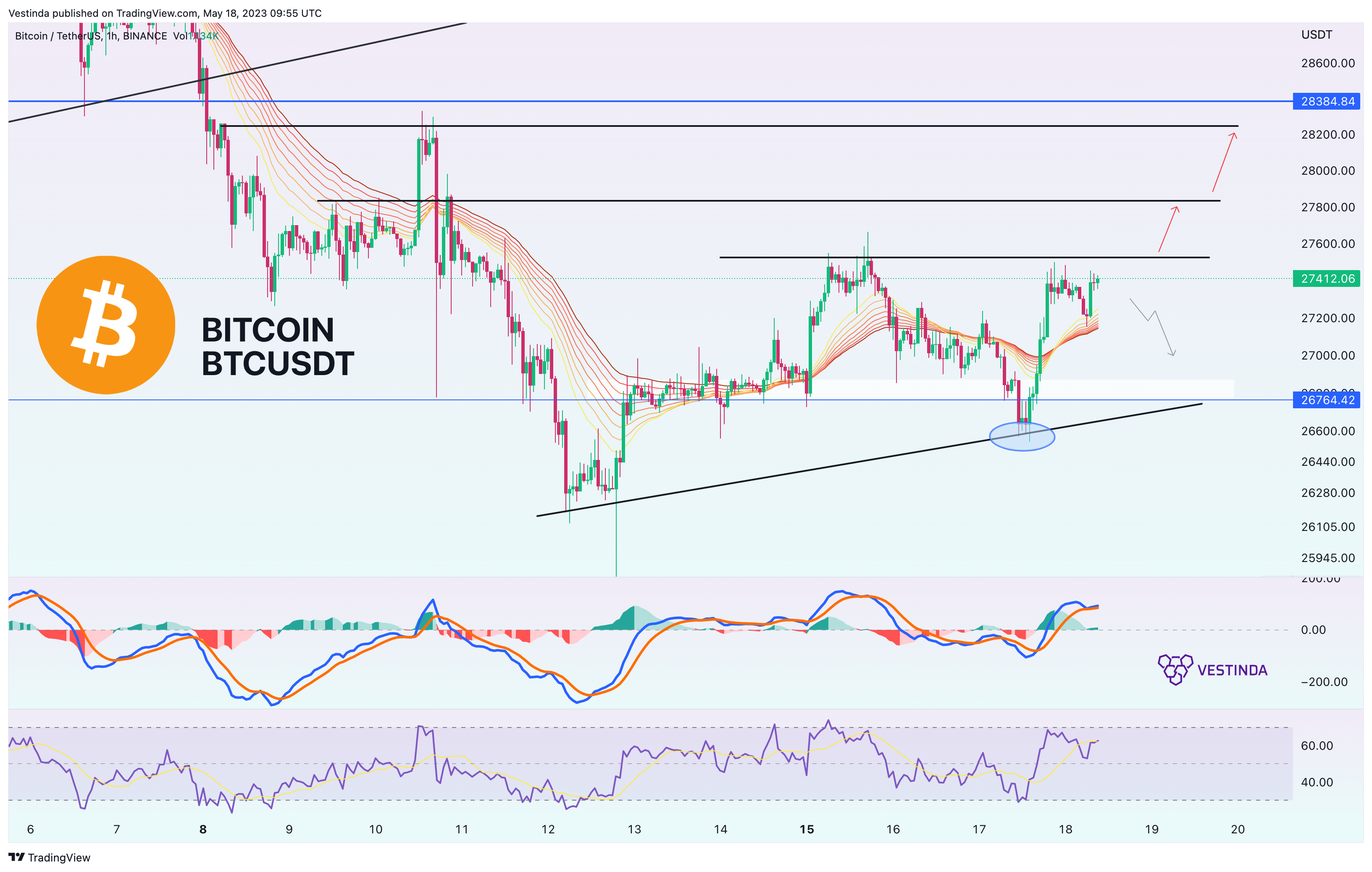 BINANCE:BTCUSDT Chart Image by Vestinda