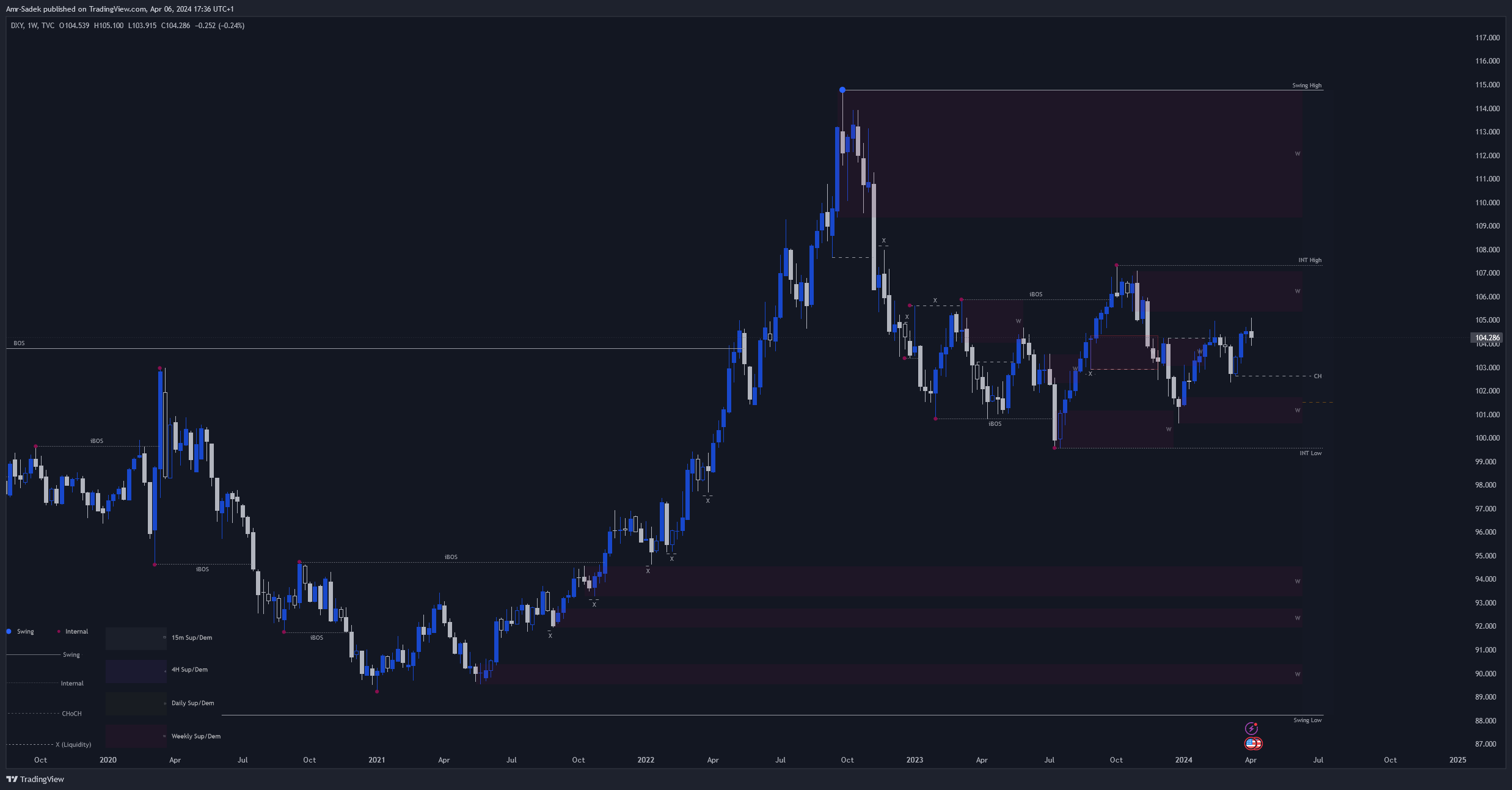 TVC:DXY Chart Image by Amr-Sadek