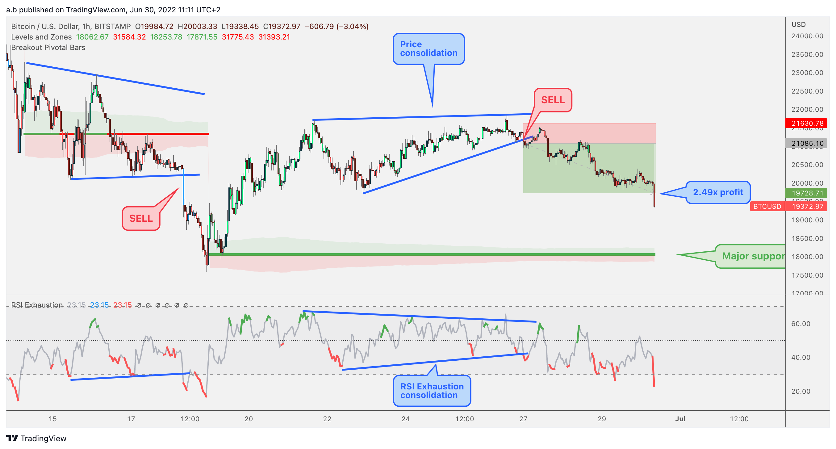 BITSTAMP:BTCUSD Chart Image by a.b