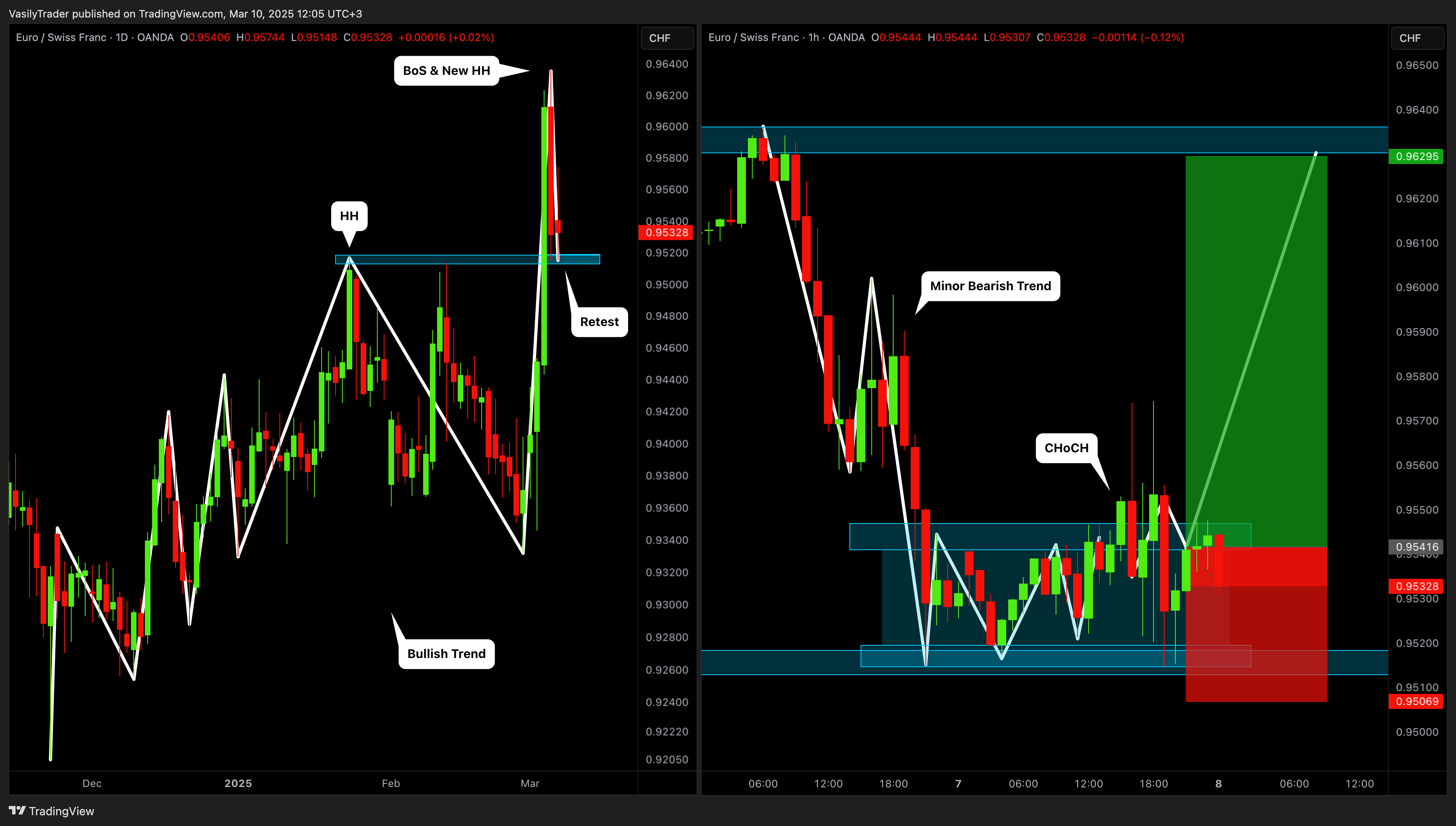 OANDA:EURCHF Chart Image by VasilyTrader