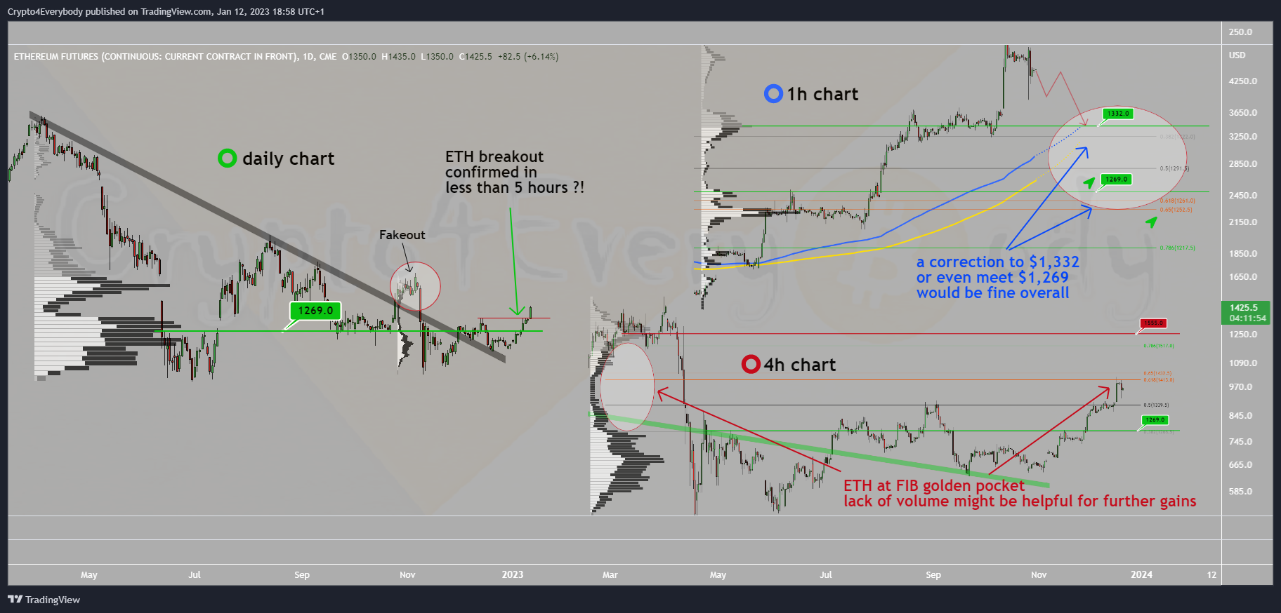 CME:ETH1! Chart Image by Crypto4Everybody