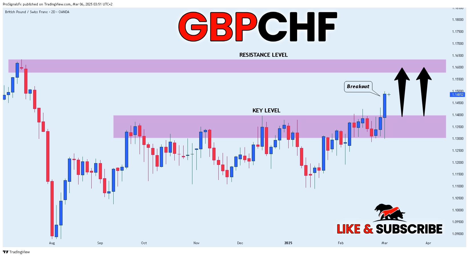 OANDA:GBPCHF Chart Image by ProSignalsFx