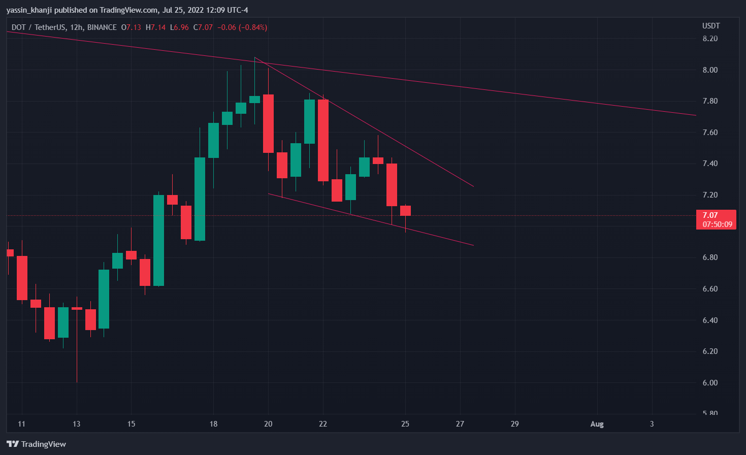BINANCE:DOTUSDT Chart Image by yassin_khanji
