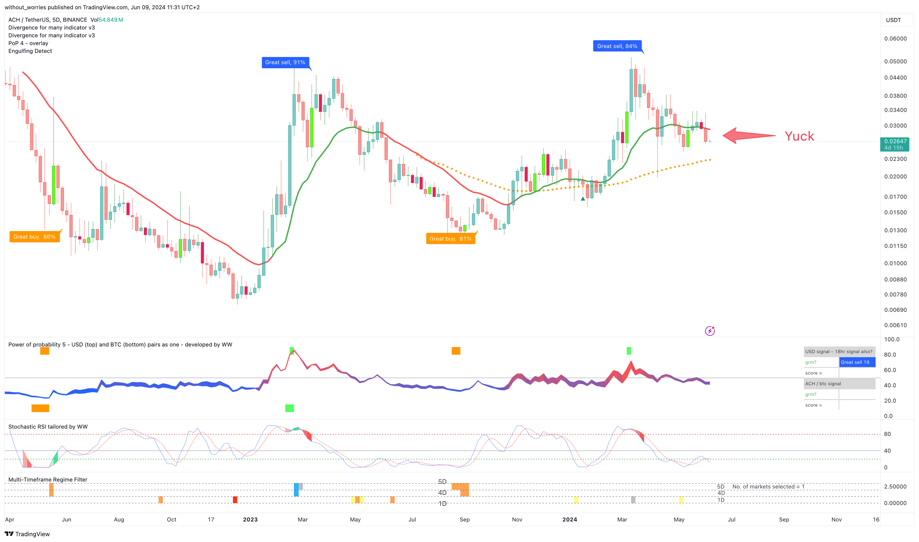 BINANCE:ACHUSDT Chart Image by without_worries
