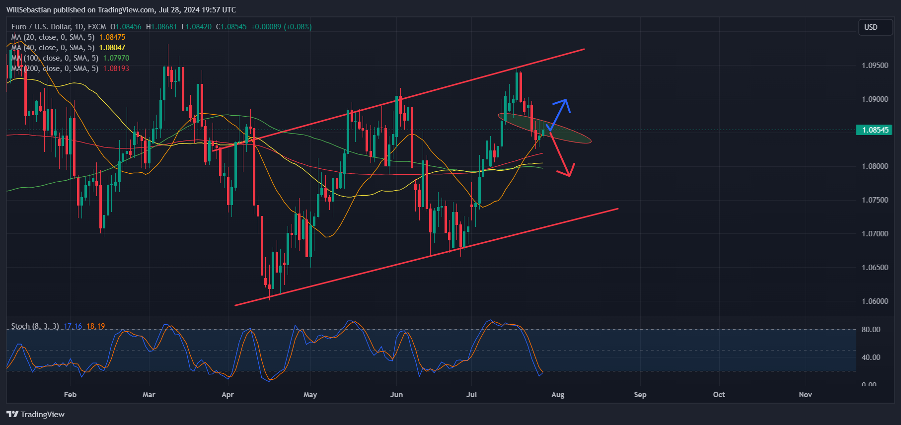FX:EURUSD Chart Image by WillSebastian