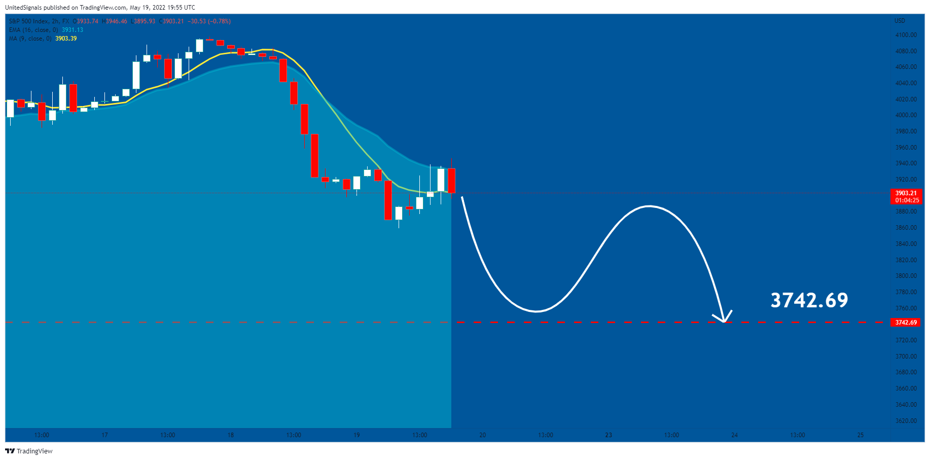 FX:SPX500 Chart Image by UnitedSignals