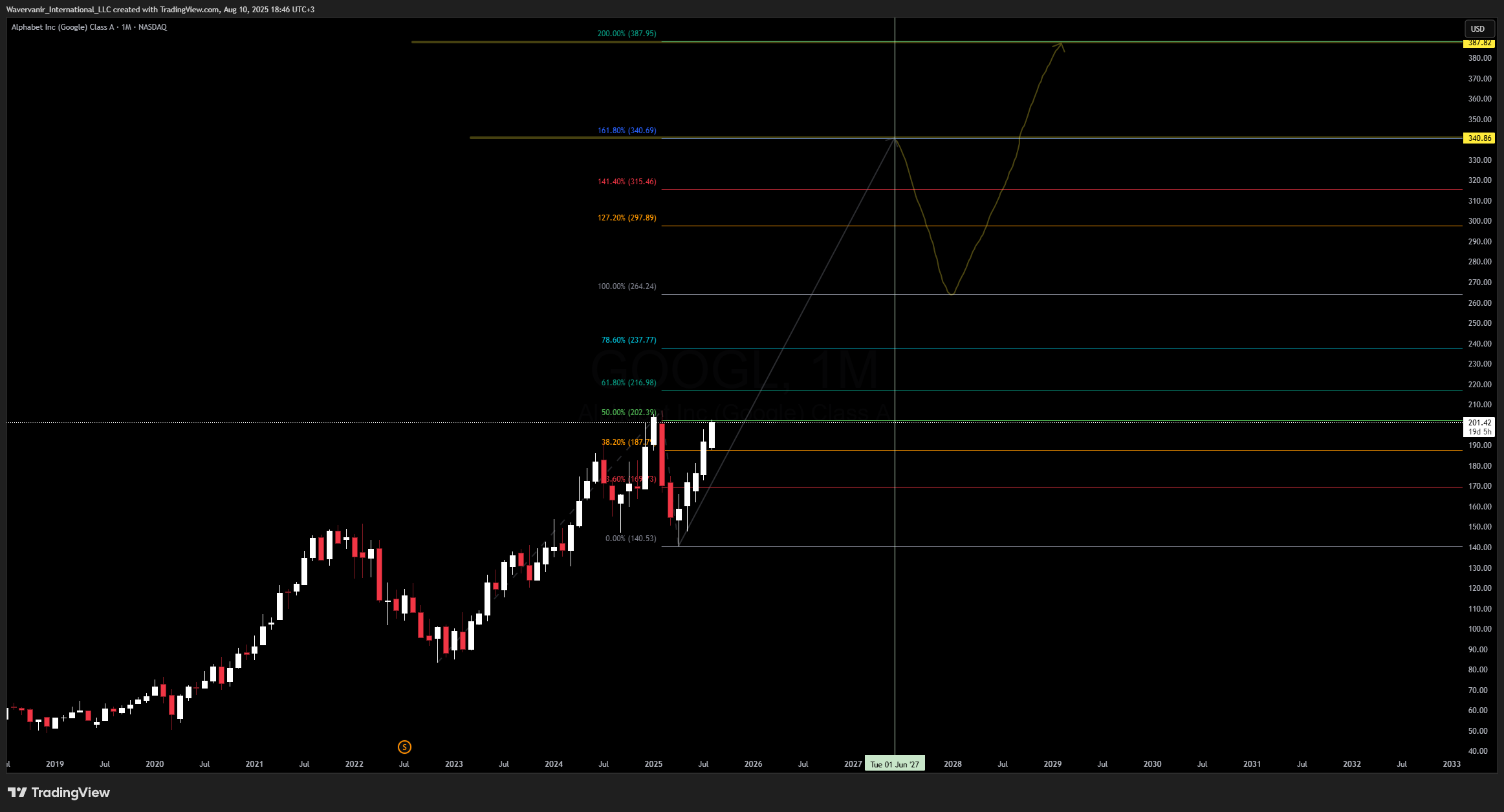 BATS:GOOGL Chart Image by Wavervanir_International_LLC