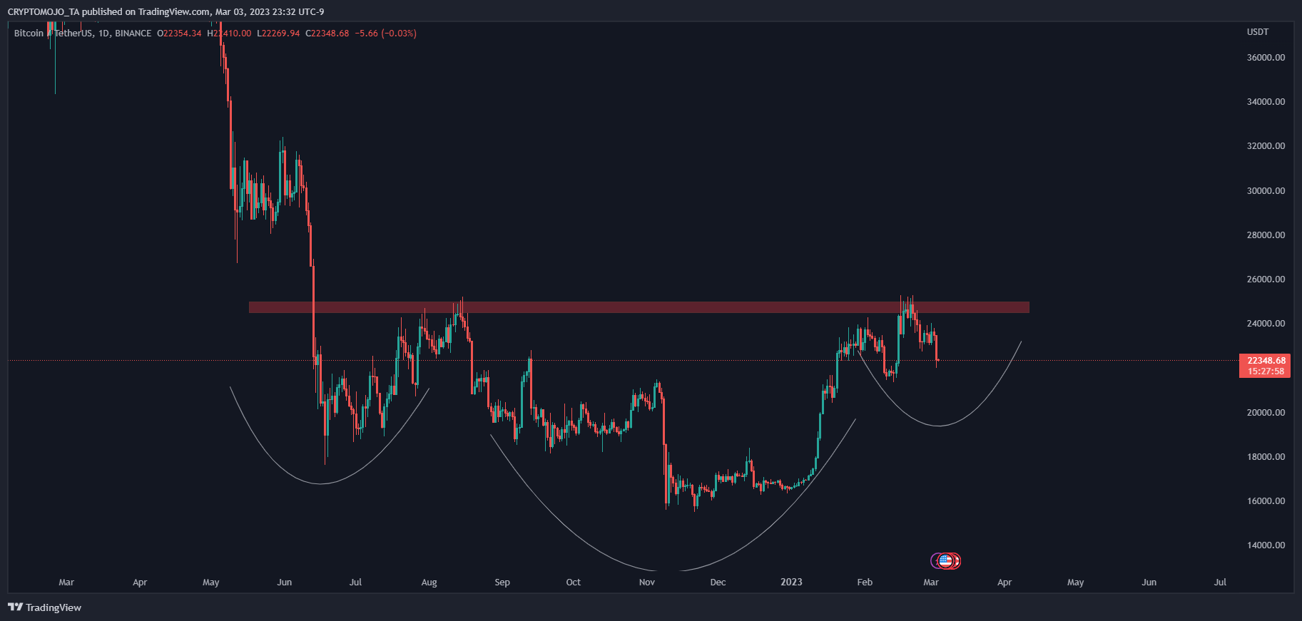BINANCE:BTCUSDT Chart Image by CRYPTOMOJO_TA