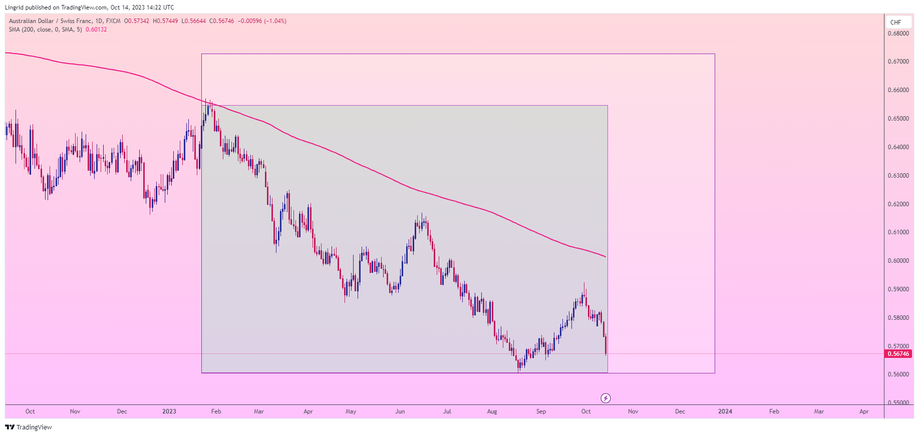 FX:AUDCHF Chart Image by Lingrid