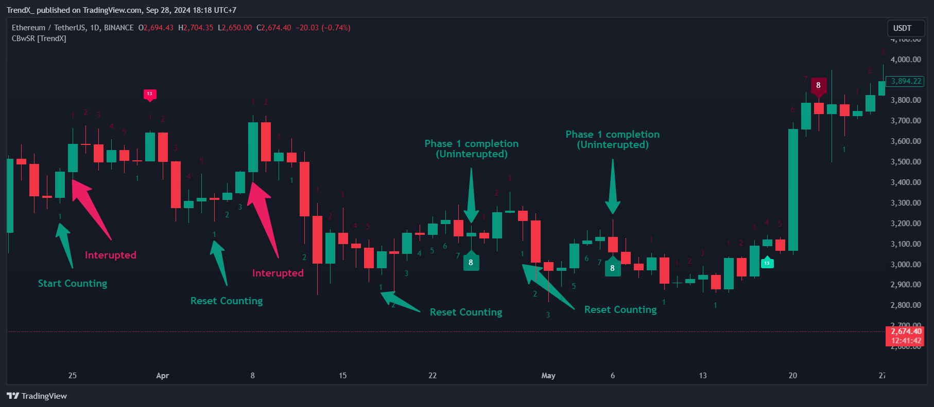 BINANCE:ETHUSDT Chart Image by TrendX_