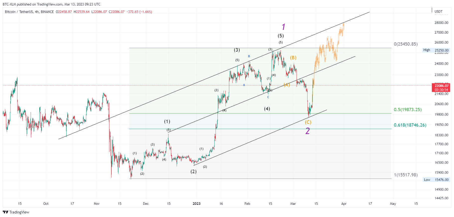 BINANCE:BTCUSDT Chart Image by BTC-XLM