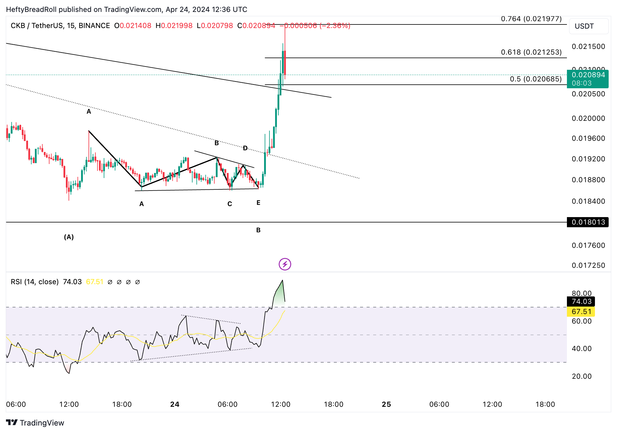 BINANCE:CKBUSDT Chart Image by HeftyBreadRoll