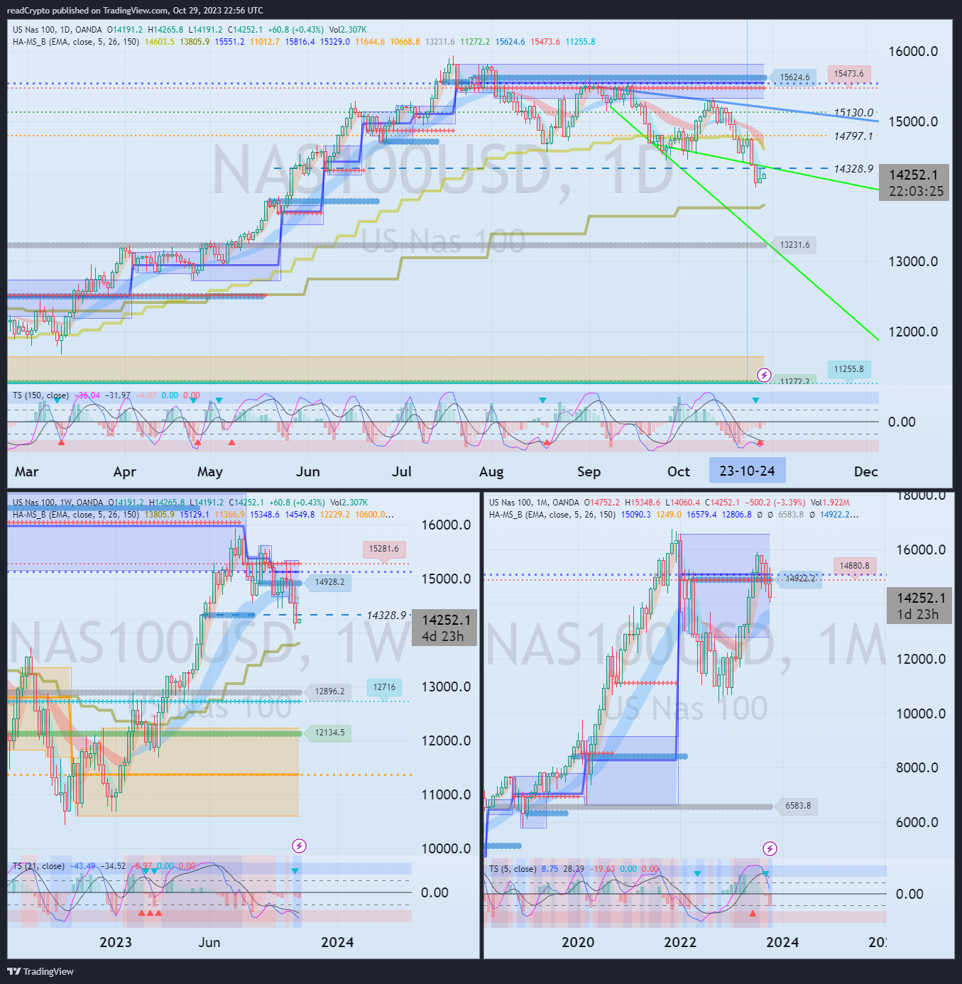 OANDA:NAS100USD Chart Image by readCrypto
