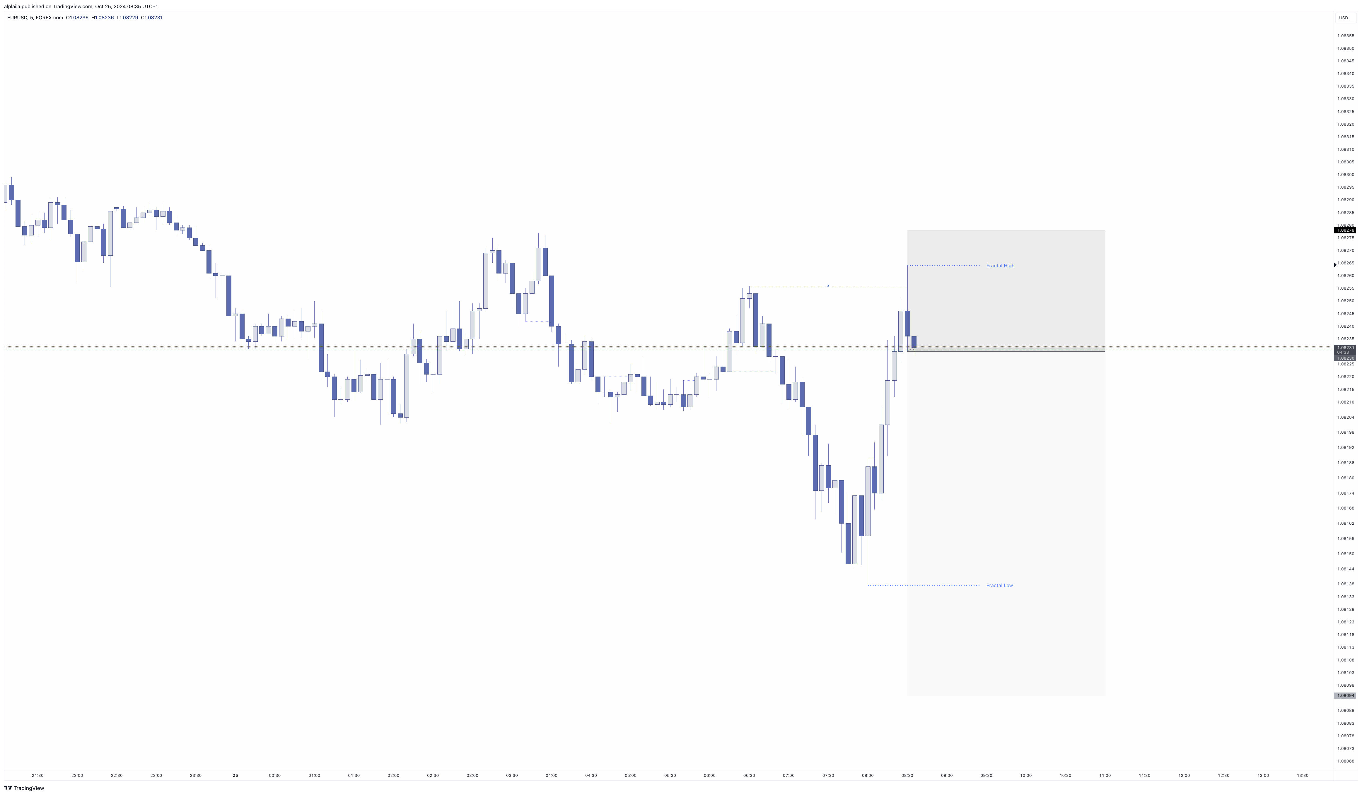 FOREXCOM:EURUSD Chart Image by alplaila