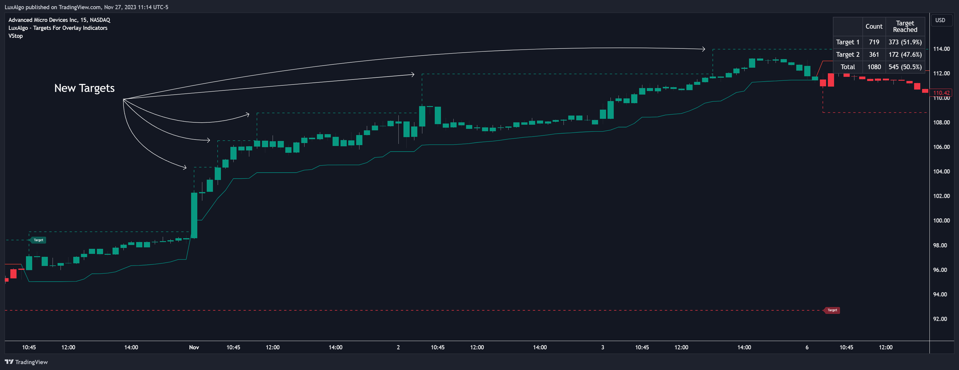 BATS:AMD Chart Image by LuxAlgo
