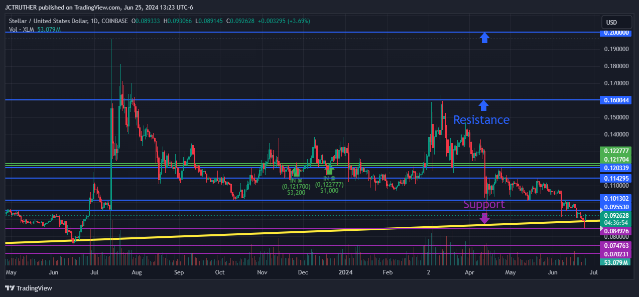 COINBASE:XLMUSD Chart Image by JCTRUTHER