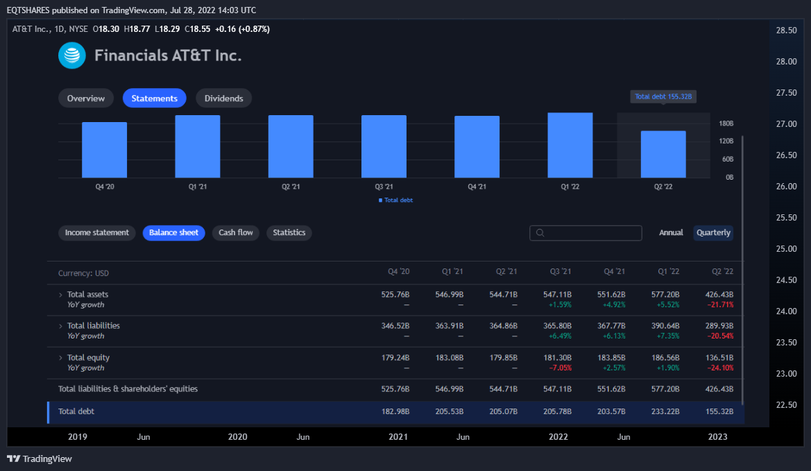 NYSE:T Chart Image by EQTSHARES