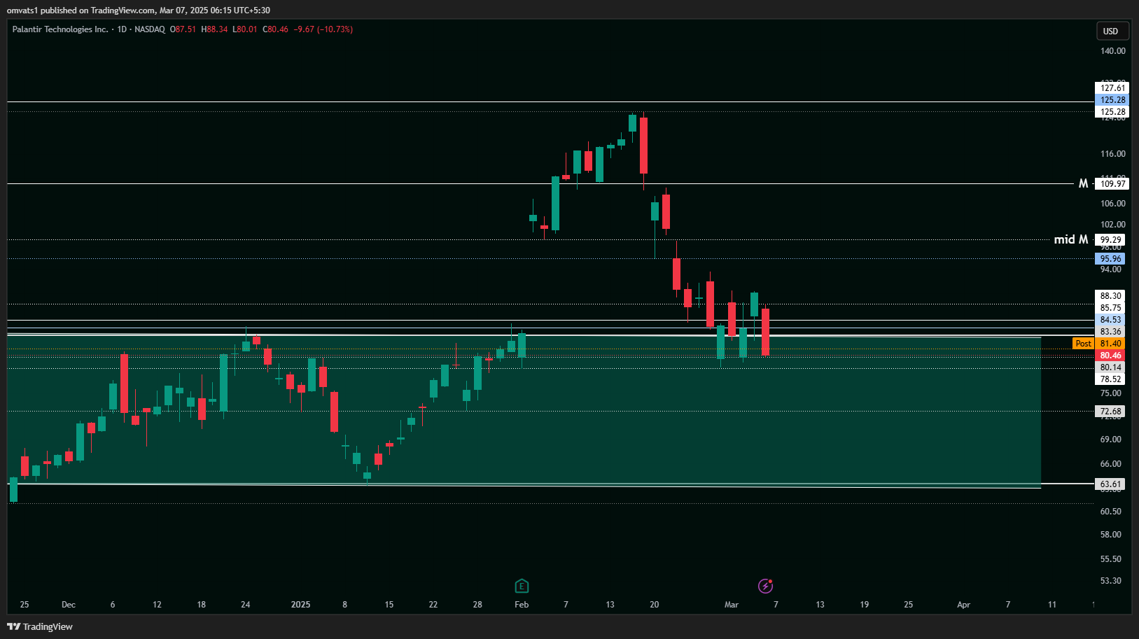 BATS:PLTR Chart Image by omvats1