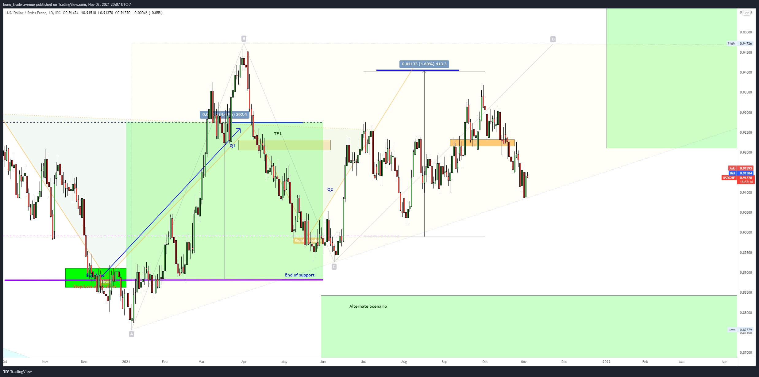 FX_IDC:USDCHF Chart Image by bono_trade-avenue