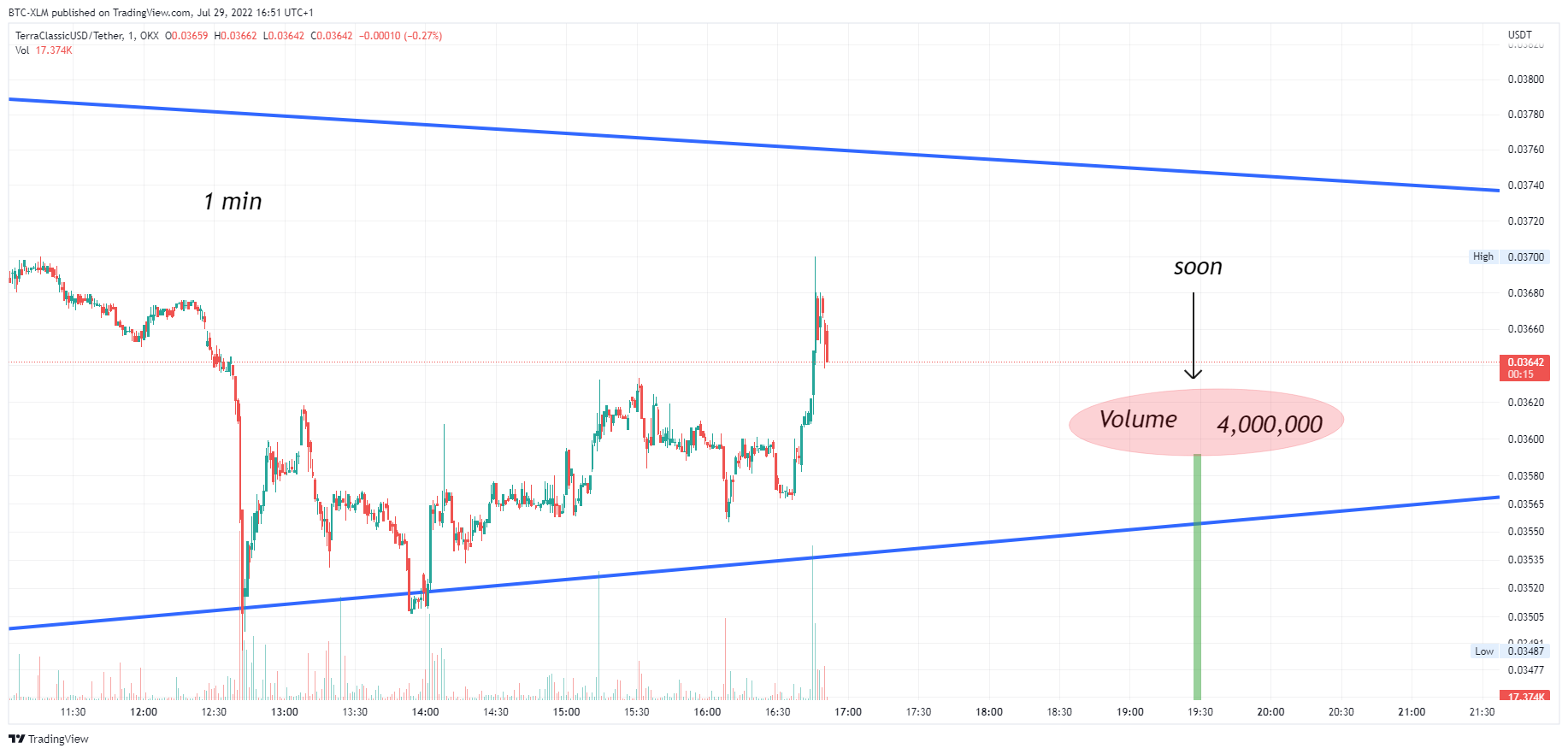 OKX:USTCUSDT Chart Image by BTC-XLM