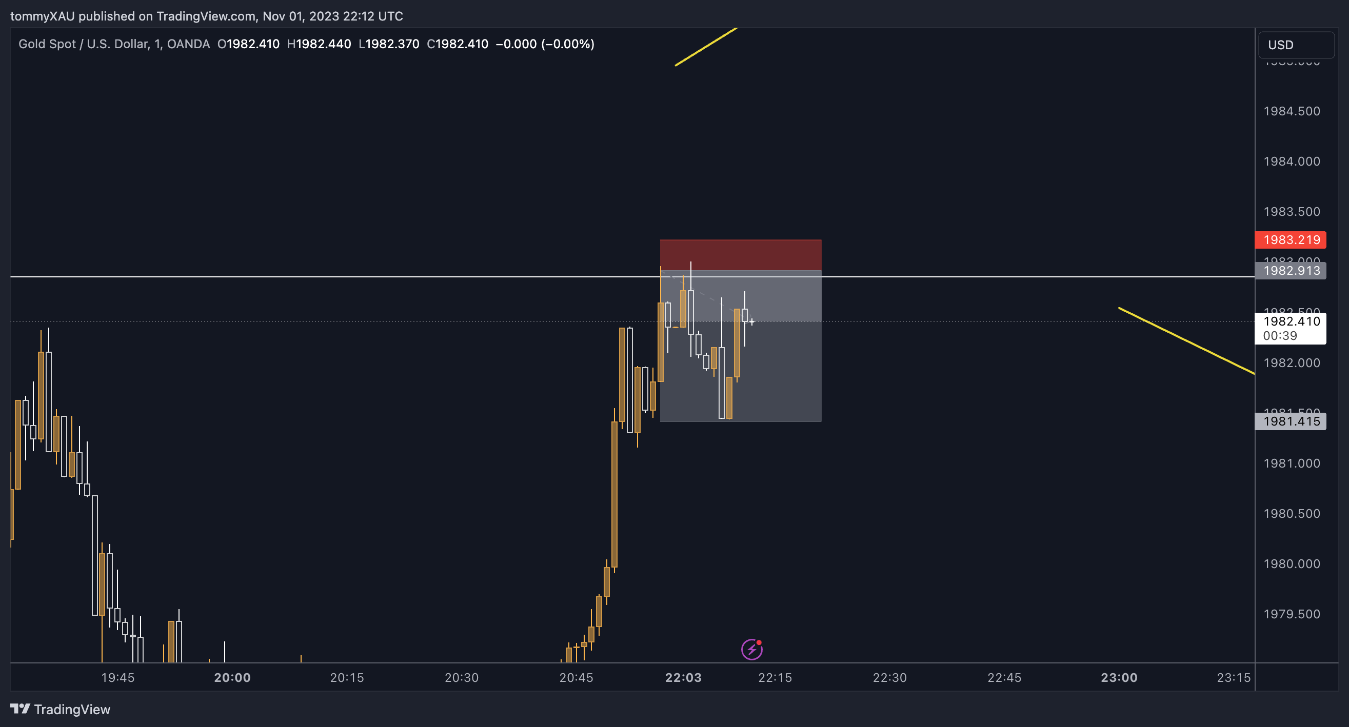 OANDA:XAUUSD Chart Image by tommyXAU