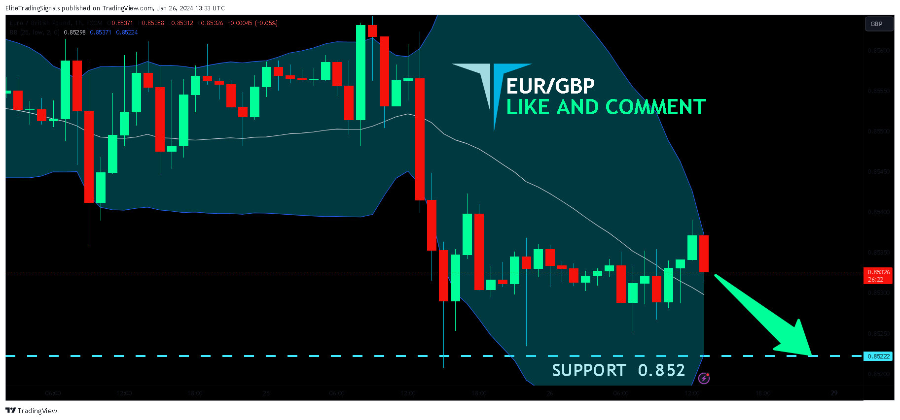 FX:EURGBP Chart Image by EliteTradingSignals