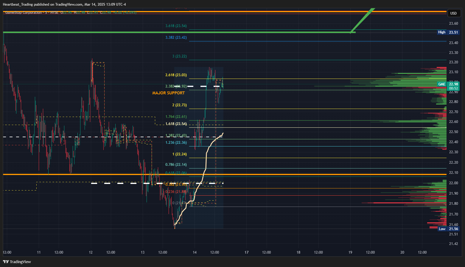 BATS:GME Chart Image by Heartbeat_Trading