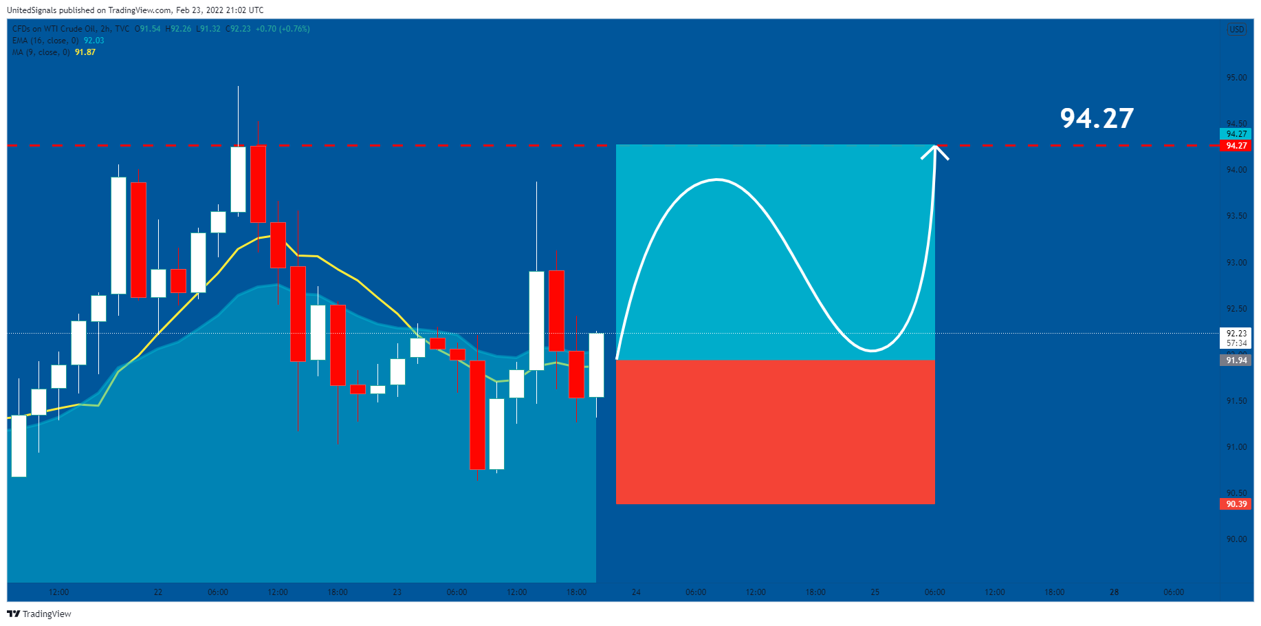 TVC:USOIL Chart Image by UnitedSignals
