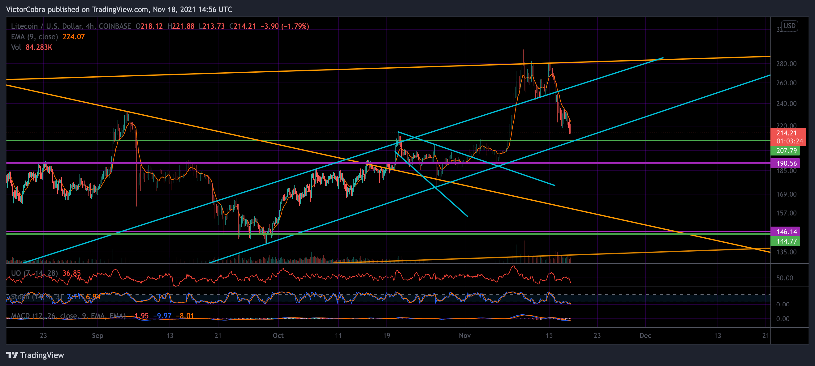 COINBASE:LTCUSD Chart Image by VictorCobra