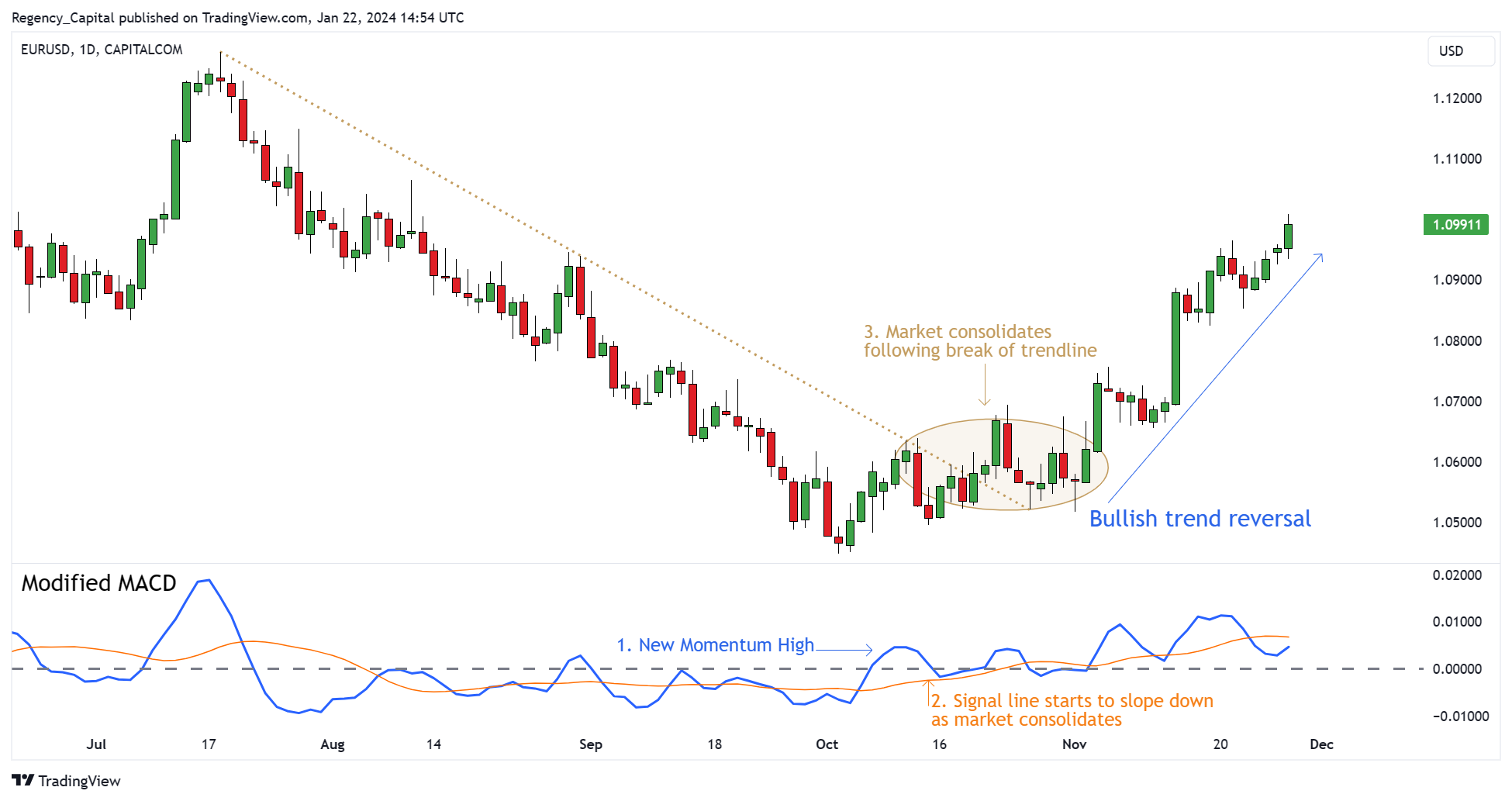 CAPITALCOM:EURUSD Chart Image by Regency_Capital