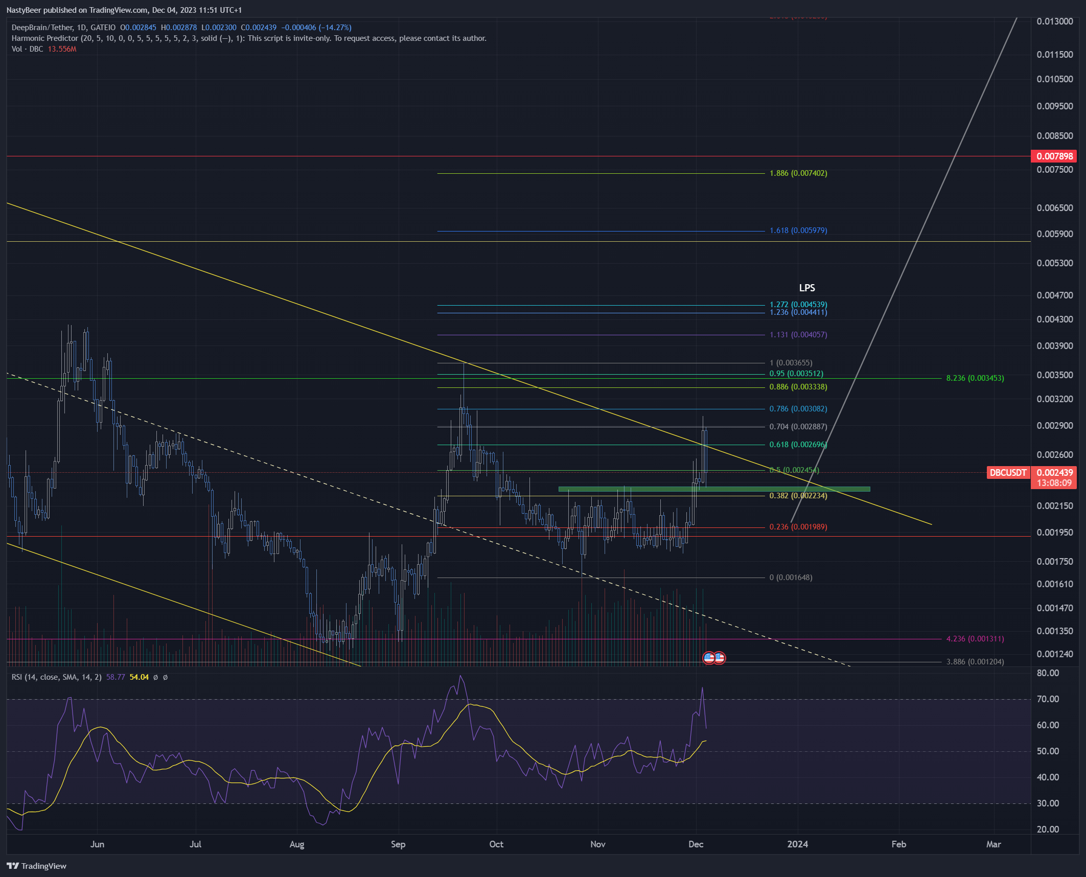 GATEIO:DBCUSDT Chart Image by NastyBeer