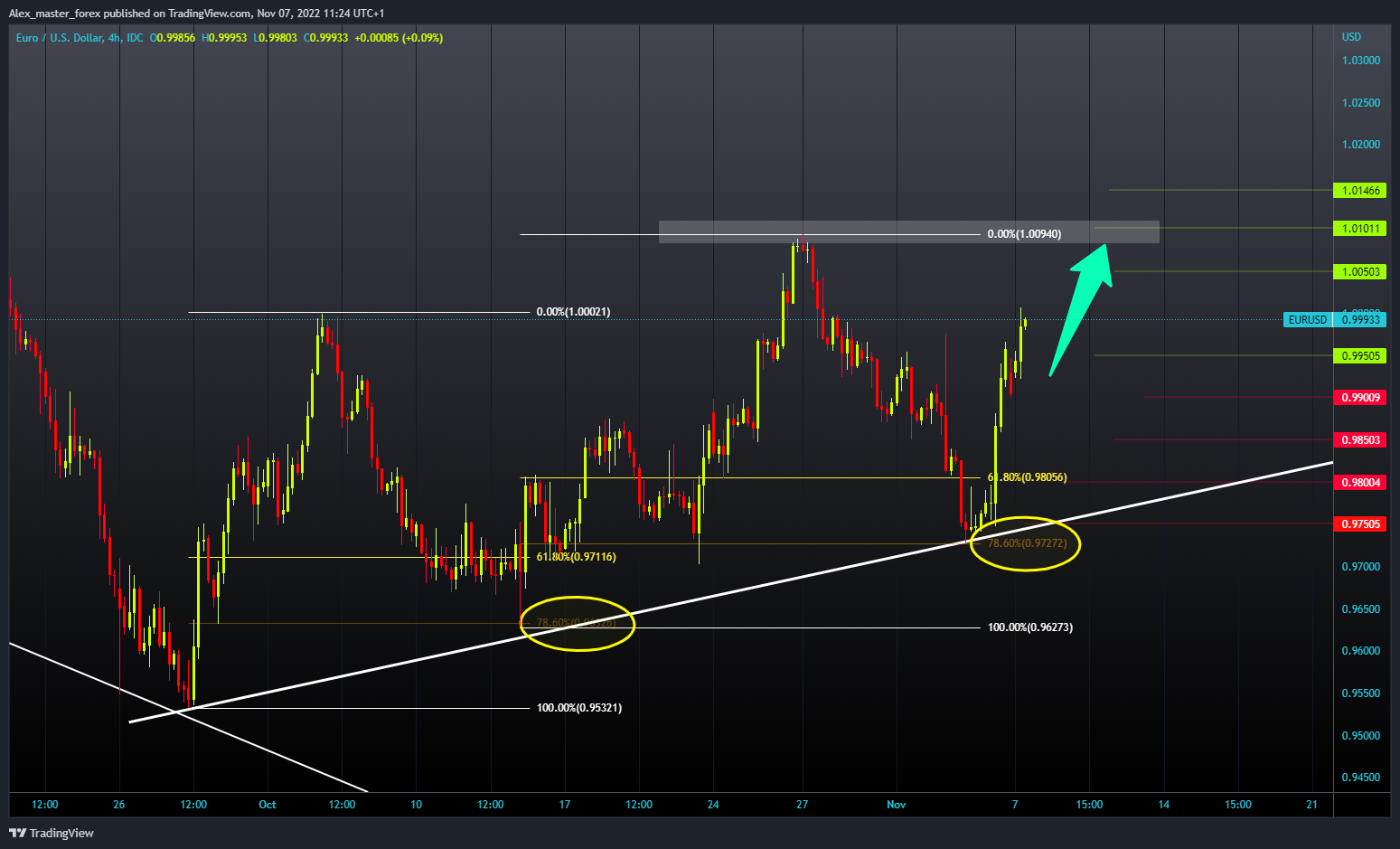 FX_IDC:EURUSD Chart Image by Aleksin_Aleksandar