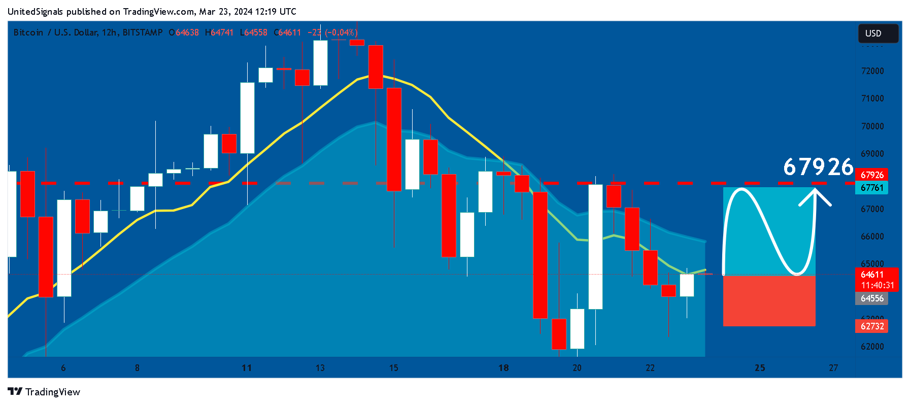 BITSTAMP:BTCUSD Chart Image by UnitedSignals