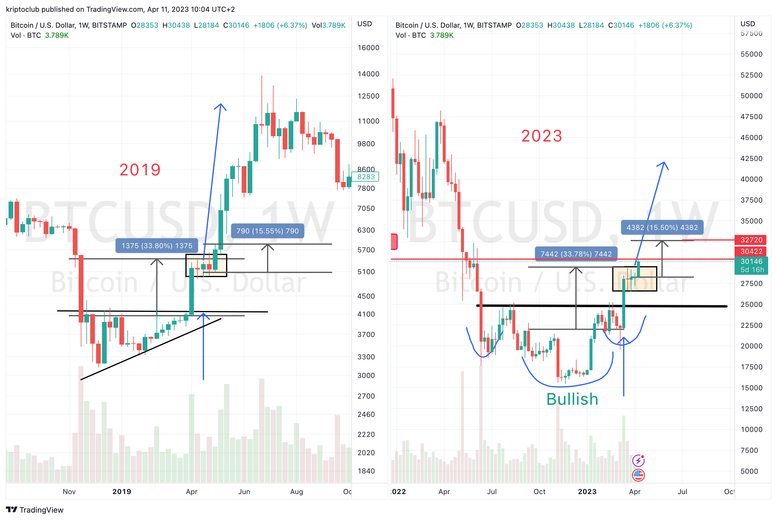 BITSTAMP:BTCUSD Chart Image by kriptoclub
