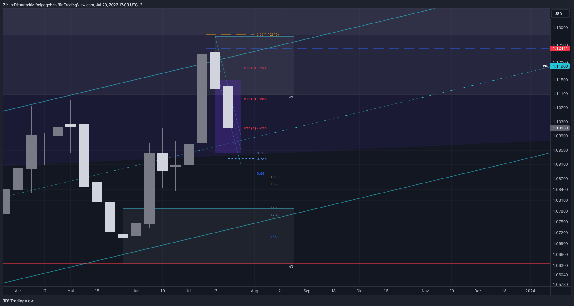 FX:EURUSD Chart Image by ZielIstDieAutarkie