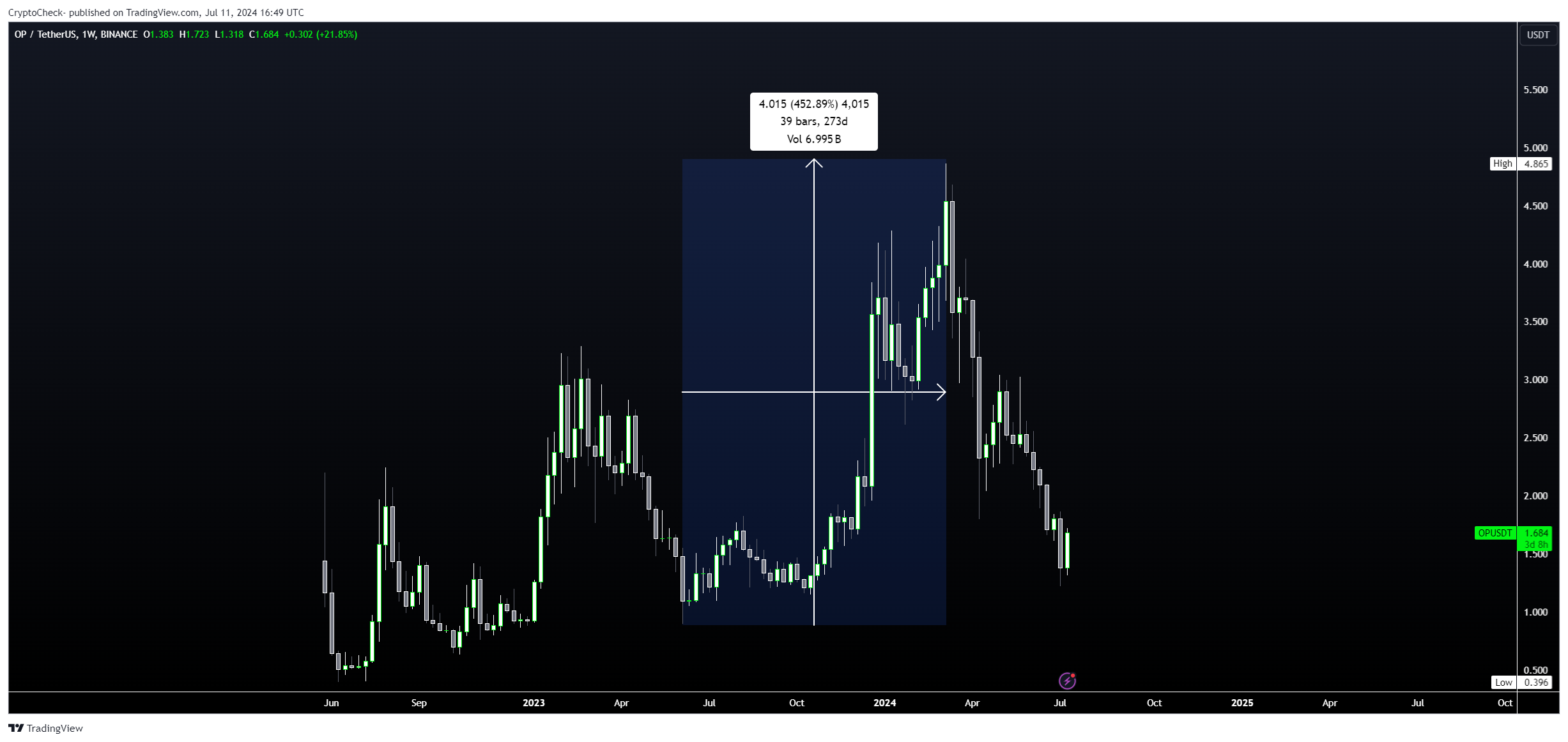 BINANCE:OPUSDT Chart Image by Crypto-Check-
