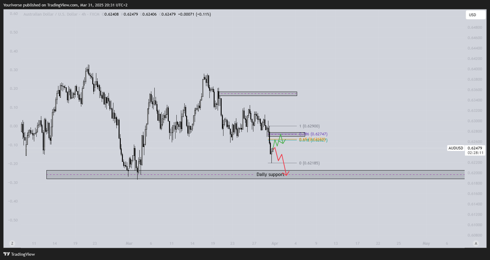 FX:AUDUSD Chart Image by Youriverse