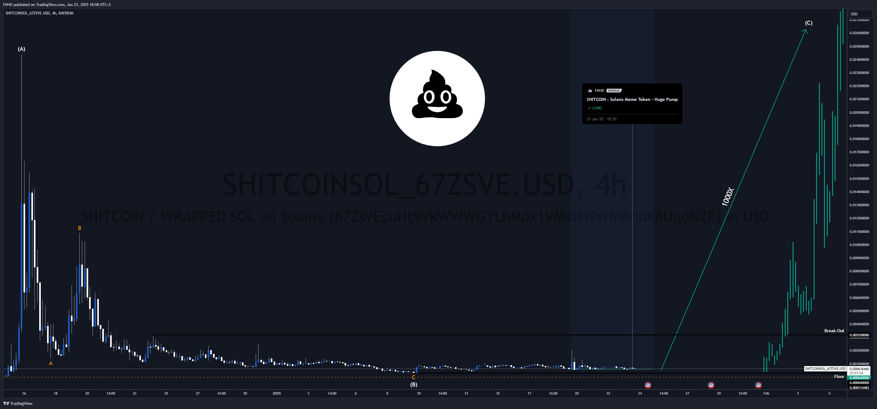 RAYDIUM:SHITCOINSOL_67ZSVE.USD Chart Image by EW4X