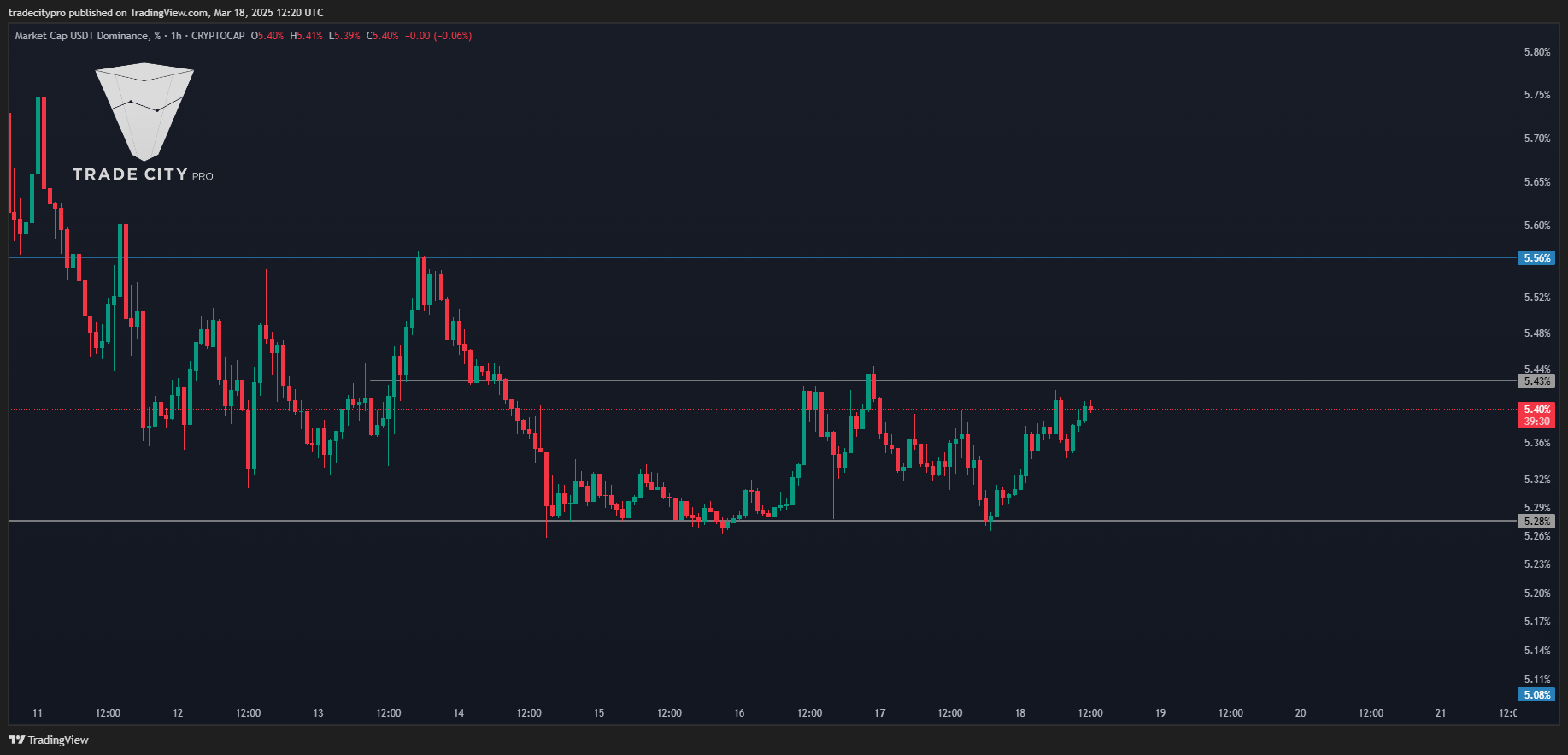CRYPTOCAP:USDT.D Chart Image by tradecitypro